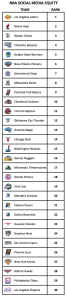 NBA-SOCIAL-MEDIA-EQUITY